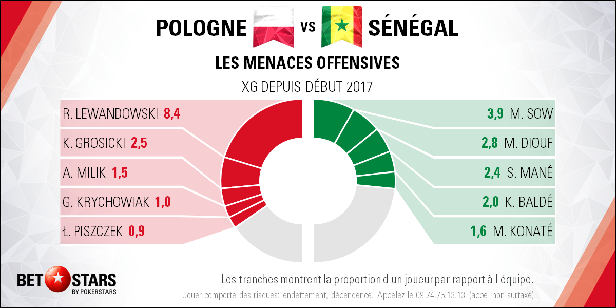 Poland v Senegal - Playersfr